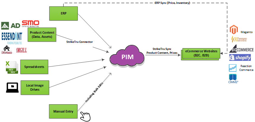 Aggregate ERP & Content Partner SKUs via Data Connectors + Manage in PIM + Sync to eCommerce - Striketru