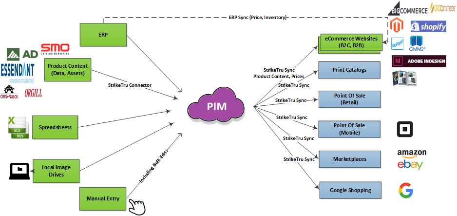 Aggregate ERP & Content Partner SKUs + Manage in PIM + Sync to eCommerce & Other Channels, & Marketing Platforms - Striketru