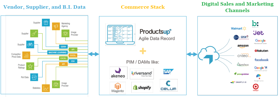 PIM solution to feed customization, distribution, and beyond. - Striketru