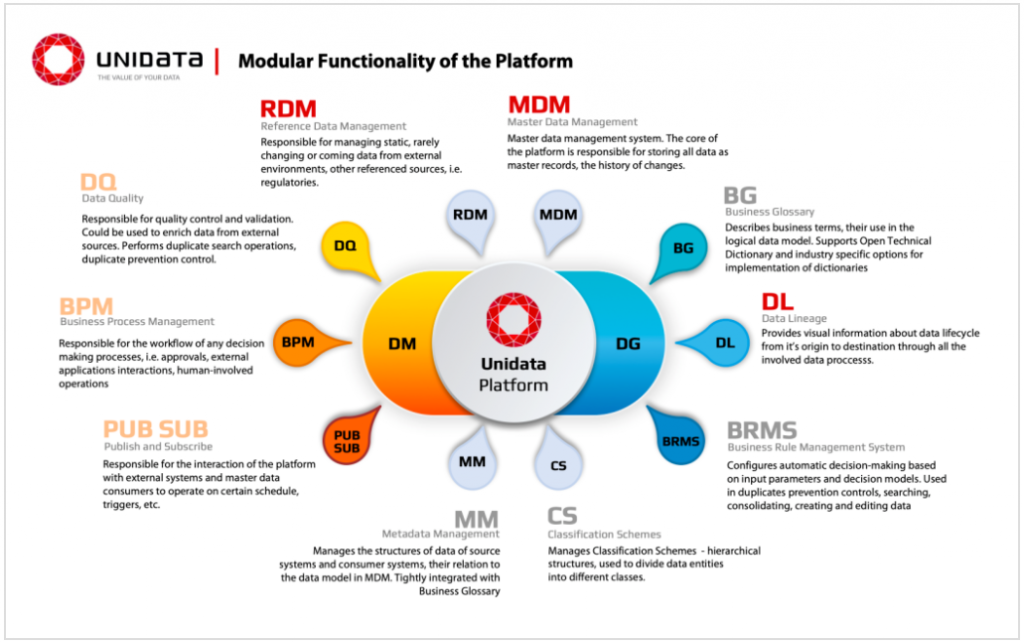 Unidata platform functionality - Striketru