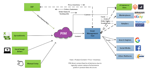 System Architecture with Multi-Channel Order Orchestration using Syndication Tool_StrikeTru PIM DAM MDM