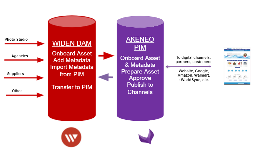 Widen DAM for Akeneo PIM Connector _see it in action