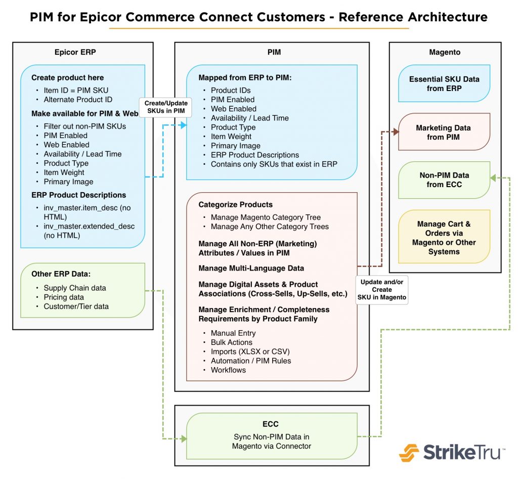 PIM for Epicor Commerce Connect