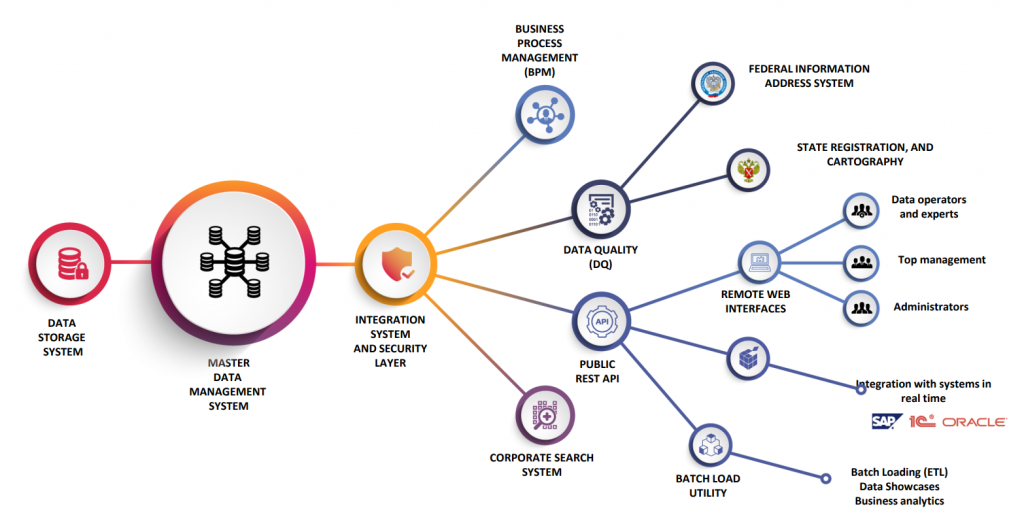 Unidata MDM Solution Architecture