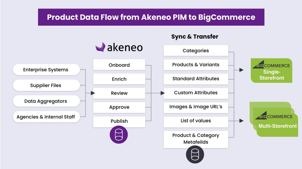 Akeneo to BigCommerce Workflow