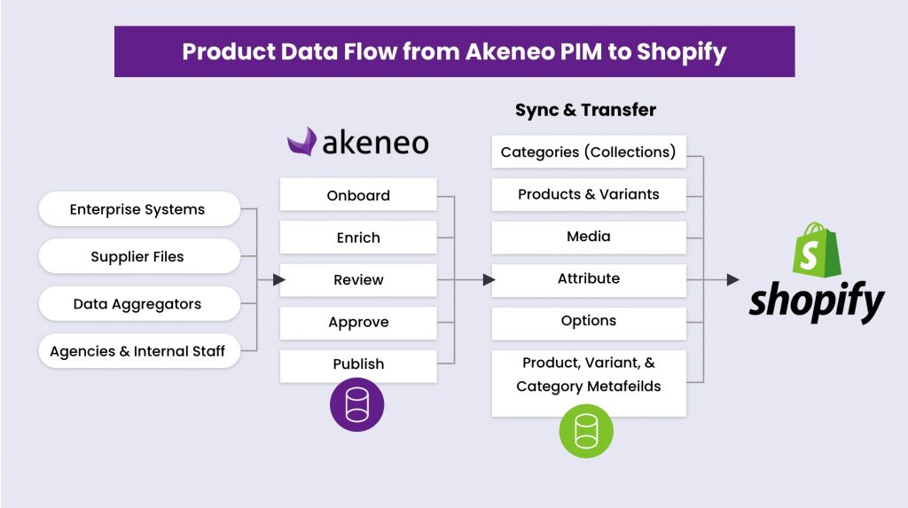 Akeneo to Shopify Workflow